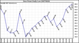 Milwaukee Weather Dew Point Daily Low