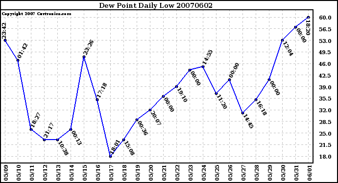 Milwaukee Weather Dew Point Daily Low