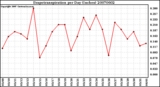 Milwaukee Weather Evapotranspiration per Day (Inches)