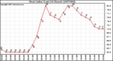 Milwaukee Weather Heat Index (Last 24 Hours)