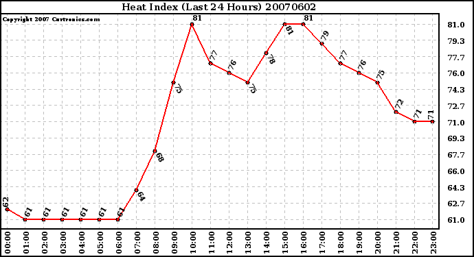 Milwaukee Weather Heat Index (Last 24 Hours)