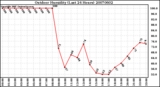 Milwaukee Weather Outdoor Humidity (Last 24 Hours)