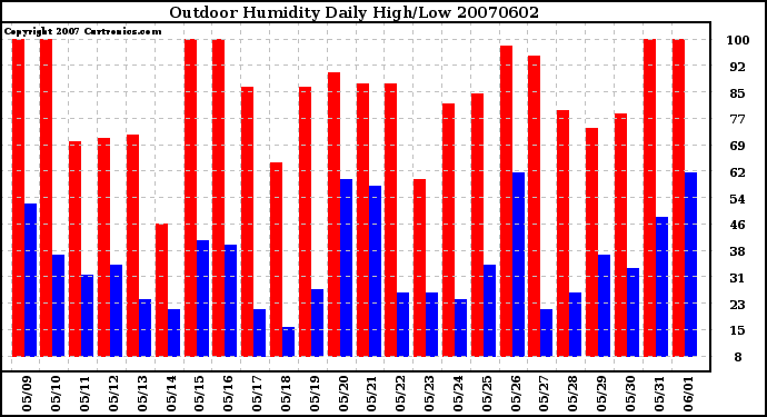 Milwaukee Weather Outdoor Humidity Daily High/Low