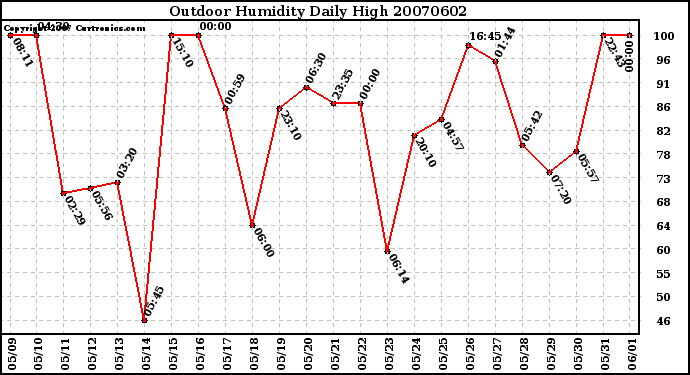 Milwaukee Weather Outdoor Humidity Daily High