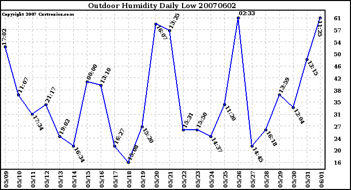 Milwaukee Weather Outdoor Humidity Daily Low