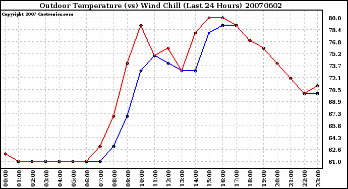 Milwaukee Weather Outdoor Temperature (vs) Wind Chill (Last 24 Hours)