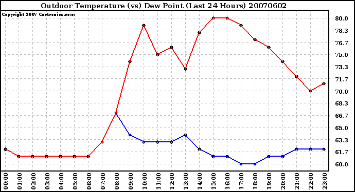 Milwaukee Weather Outdoor Temperature (vs) Dew Point (Last 24 Hours)