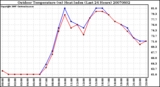 Milwaukee Weather Outdoor Temperature (vs) Heat Index (Last 24 Hours)