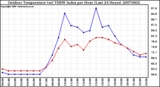 Milwaukee Weather Outdoor Temperature (vs) THSW Index per Hour (Last 24 Hours)