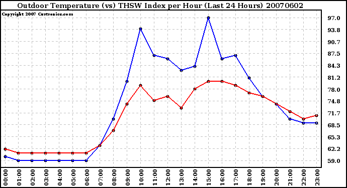 Milwaukee Weather Outdoor Temperature (vs) THSW Index per Hour (Last 24 Hours)