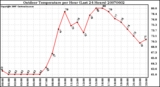 Milwaukee Weather Outdoor Temperature per Hour (Last 24 Hours)