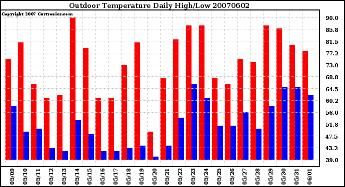 Milwaukee Weather Outdoor Temperature Daily High/Low