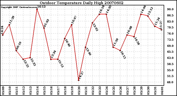 Milwaukee Weather Outdoor Temperature Daily High