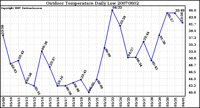 Milwaukee Weather Outdoor Temperature Daily Low