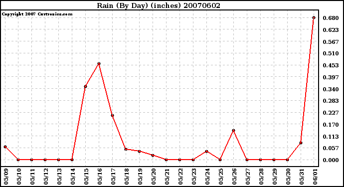 Milwaukee Weather Rain (By Day) (inches)