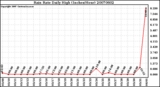 Milwaukee Weather Rain Rate Daily High (Inches/Hour)