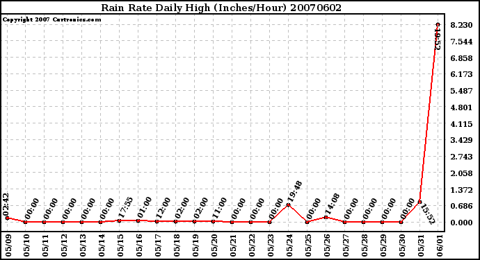 Milwaukee Weather Rain Rate Daily High (Inches/Hour)