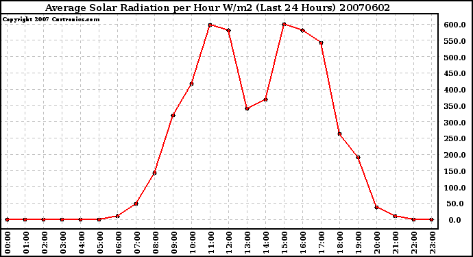 Milwaukee Weather Average Solar Radiation per Hour W/m2 (Last 24 Hours)