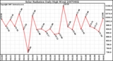 Milwaukee Weather Solar Radiation Daily High W/m2