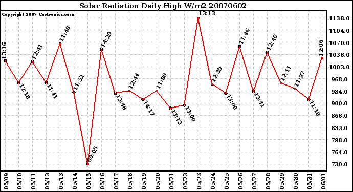 Milwaukee Weather Solar Radiation Daily High W/m2