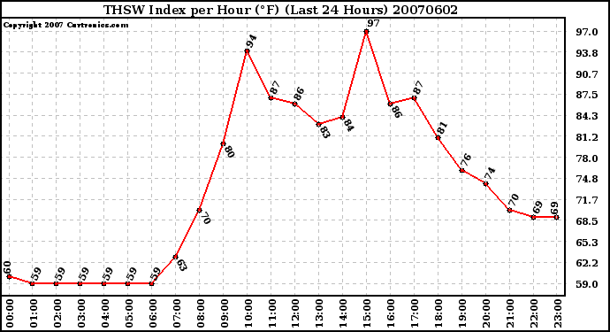 Milwaukee Weather THSW Index per Hour (F) (Last 24 Hours)