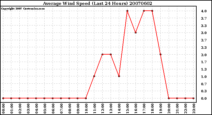 Milwaukee Weather Average Wind Speed (Last 24 Hours)