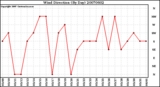 Milwaukee Weather Wind Direction (By Day)