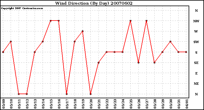 Milwaukee Weather Wind Direction (By Day)