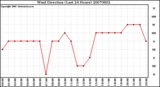 Milwaukee Weather Wind Direction (Last 24 Hours)