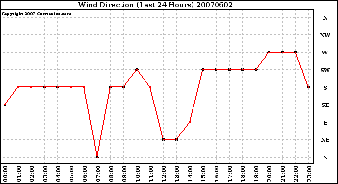 Milwaukee Weather Wind Direction (Last 24 Hours)