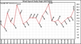 Milwaukee Weather Wind Speed Daily High