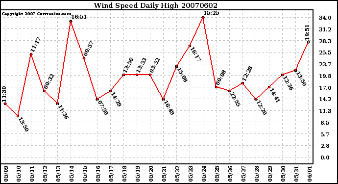 Milwaukee Weather Wind Speed Daily High