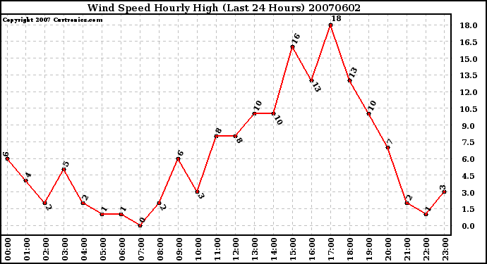 Milwaukee Weather Wind Speed Hourly High (Last 24 Hours)