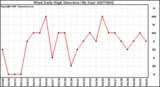 Milwaukee Weather Wind Daily High Direction (By Day)