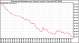 Milwaukee Weather Barometric Pressure per Minute (Last 24 Hours)