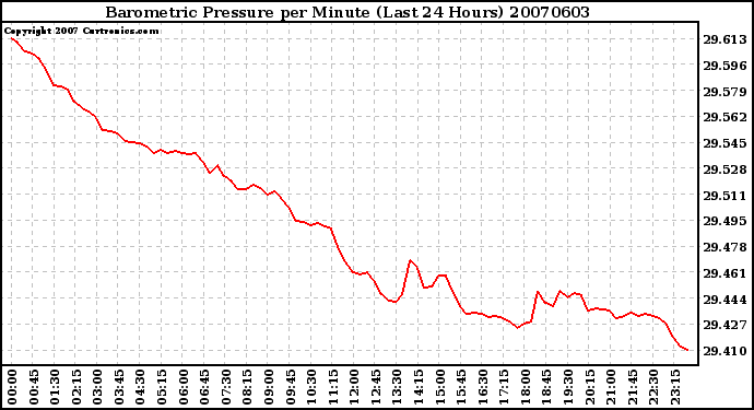 Milwaukee Weather Barometric Pressure per Minute (Last 24 Hours)