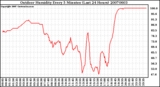 Milwaukee Weather Outdoor Humidity Every 5 Minutes (Last 24 Hours)