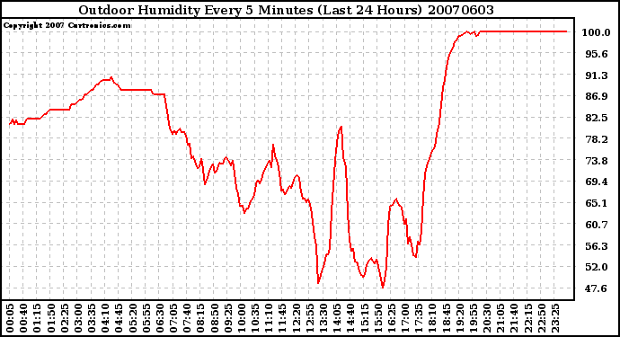 Milwaukee Weather Outdoor Humidity Every 5 Minutes (Last 24 Hours)