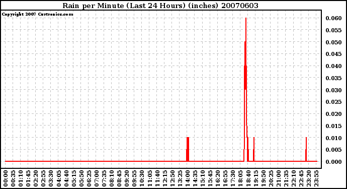 Milwaukee Weather Rain per Minute (Last 24 Hours) (inches)