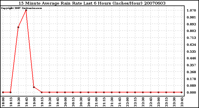 Milwaukee Weather 15 Minute Average Rain Rate Last 6 Hours (Inches/Hour)