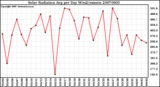 Milwaukee Weather Solar Radiation Avg per Day W/m2/minute