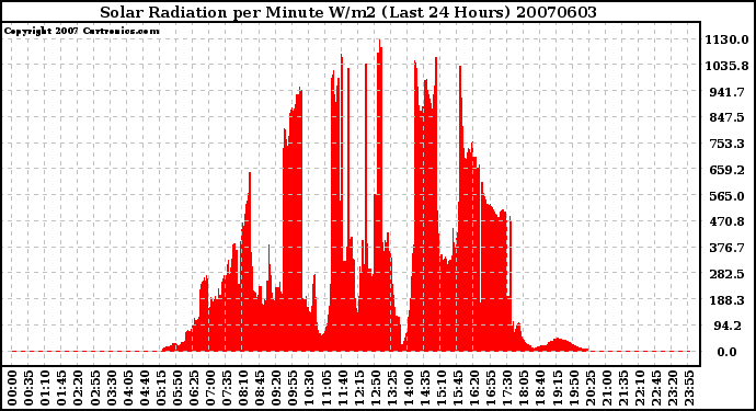 Milwaukee Weather Solar Radiation per Minute W/m2 (Last 24 Hours)