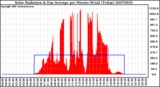 Milwaukee Weather Solar Radiation & Day Average per Minute W/m2 (Today)