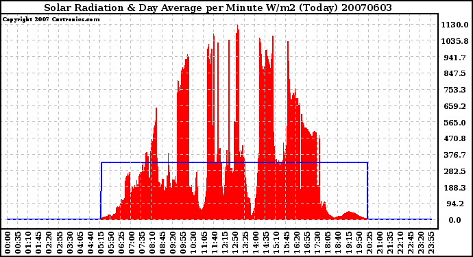 Milwaukee Weather Solar Radiation & Day Average per Minute W/m2 (Today)