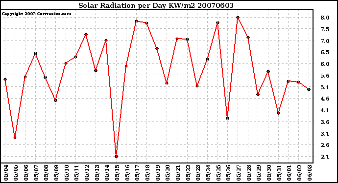 Milwaukee Weather Solar Radiation per Day KW/m2