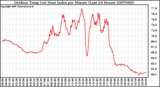 Milwaukee Weather Outdoor Temp (vs) Heat Index per Minute (Last 24 Hours)