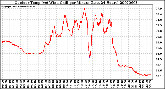 Milwaukee Weather Outdoor Temp (vs) Wind Chill per Minute (Last 24 Hours)