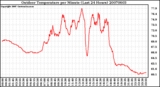 Milwaukee Weather Outdoor Temperature per Minute (Last 24 Hours)