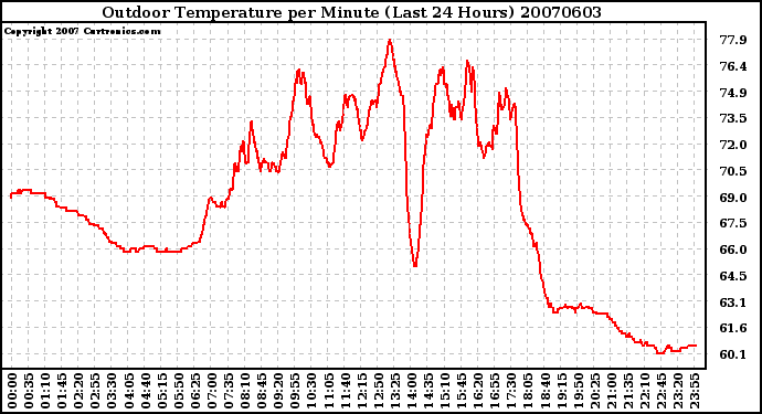 Milwaukee Weather Outdoor Temperature per Minute (Last 24 Hours)