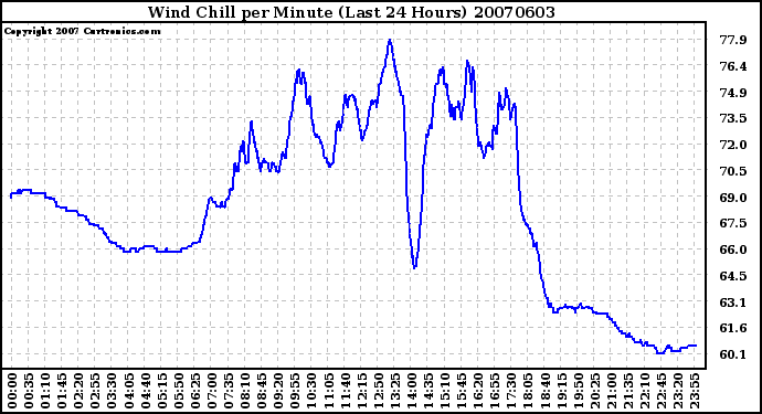 Milwaukee Weather Wind Chill per Minute (Last 24 Hours)